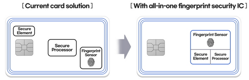 Samsung представила сканер отпечатков пальцев для банковских карт