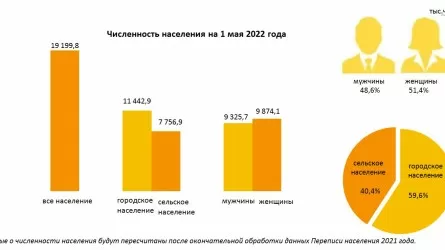 В Казахстане снизилась рождаемость