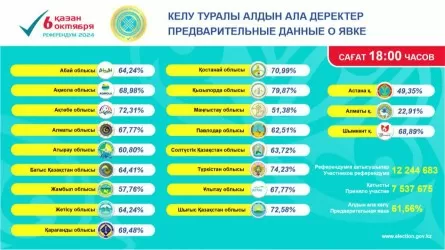 Референдумда 7,5 млн адам өз таңдауын жасады