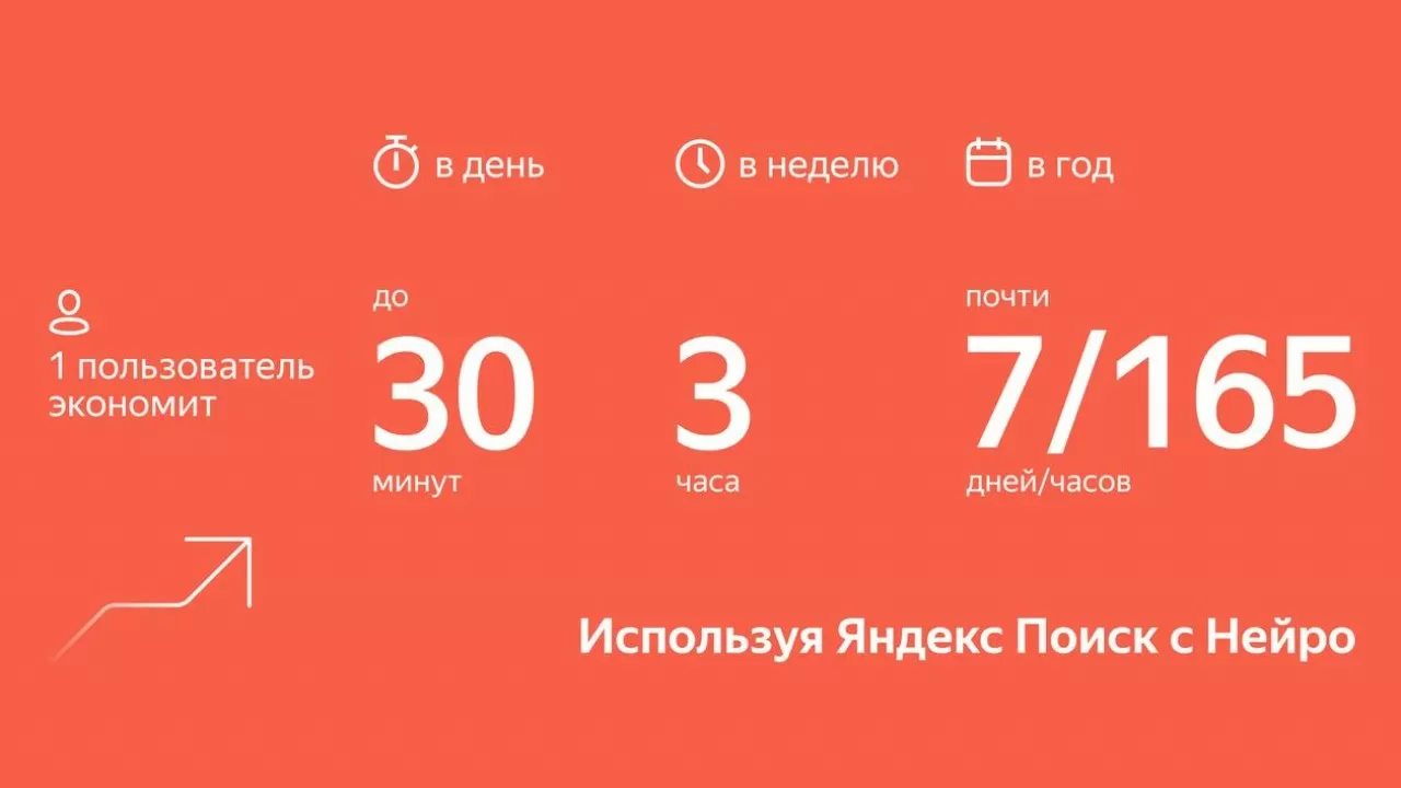 Yandex Qazaqstan выяснил, сколько времени казахстанские пользователи экономят с помощью нейро в "Поиске"