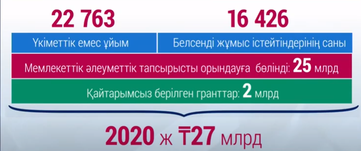 Мемлекет үкіметтік емес ұйымдарды қаржыландыруға тиіс пе?